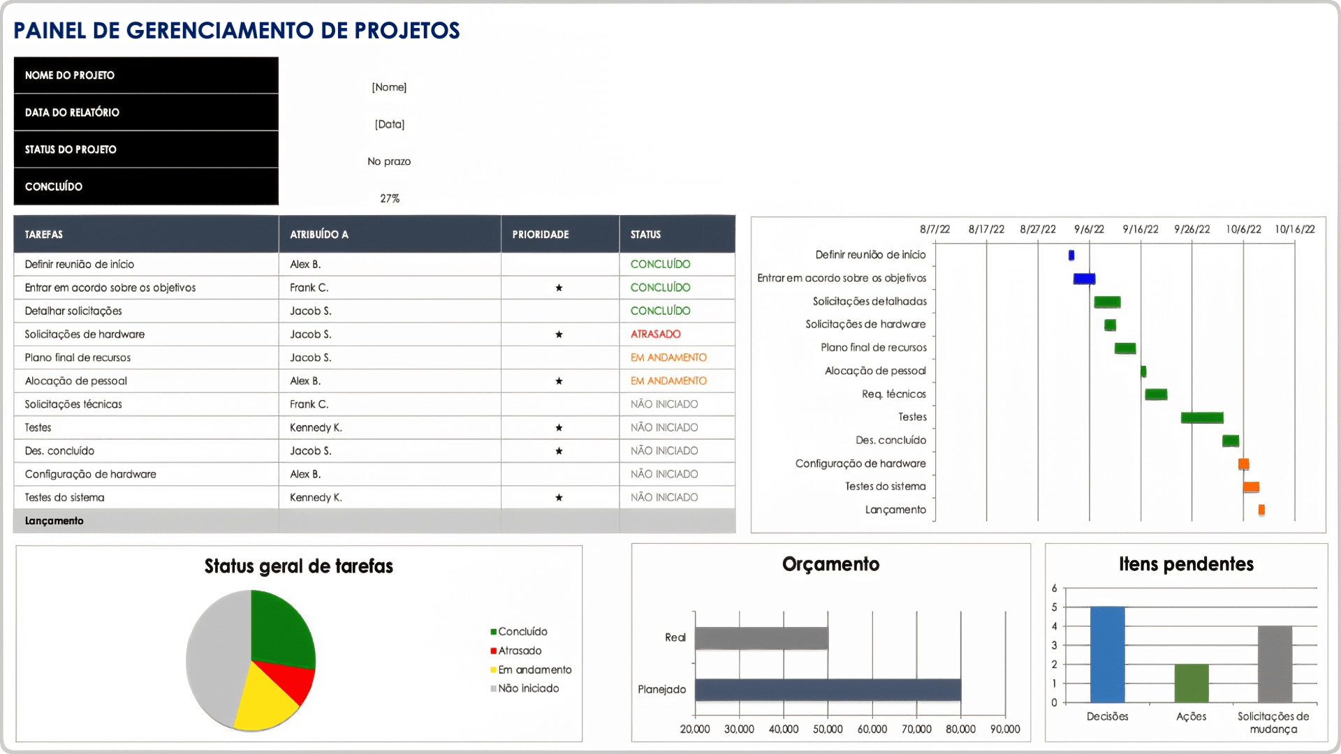  Painel de gerenciamento de projetos principais